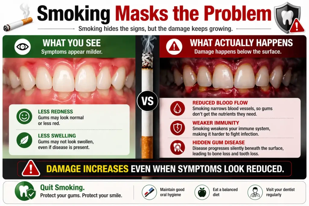 Smoking Masks the Problem