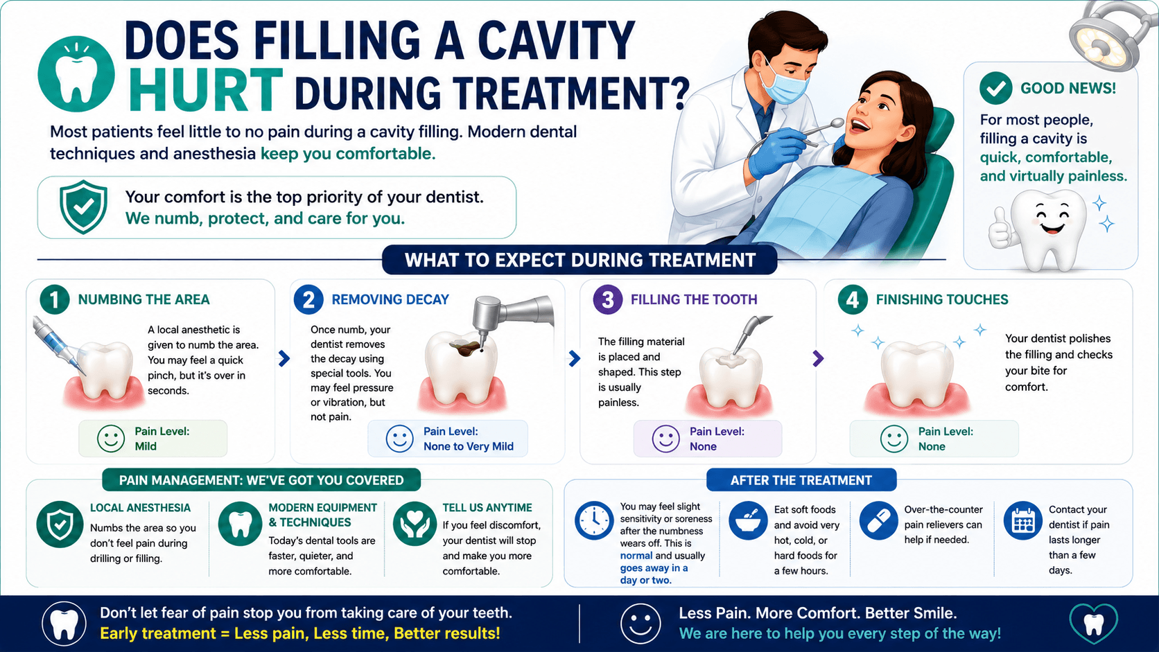 Does Filling a Cavity Hurt During Treatment