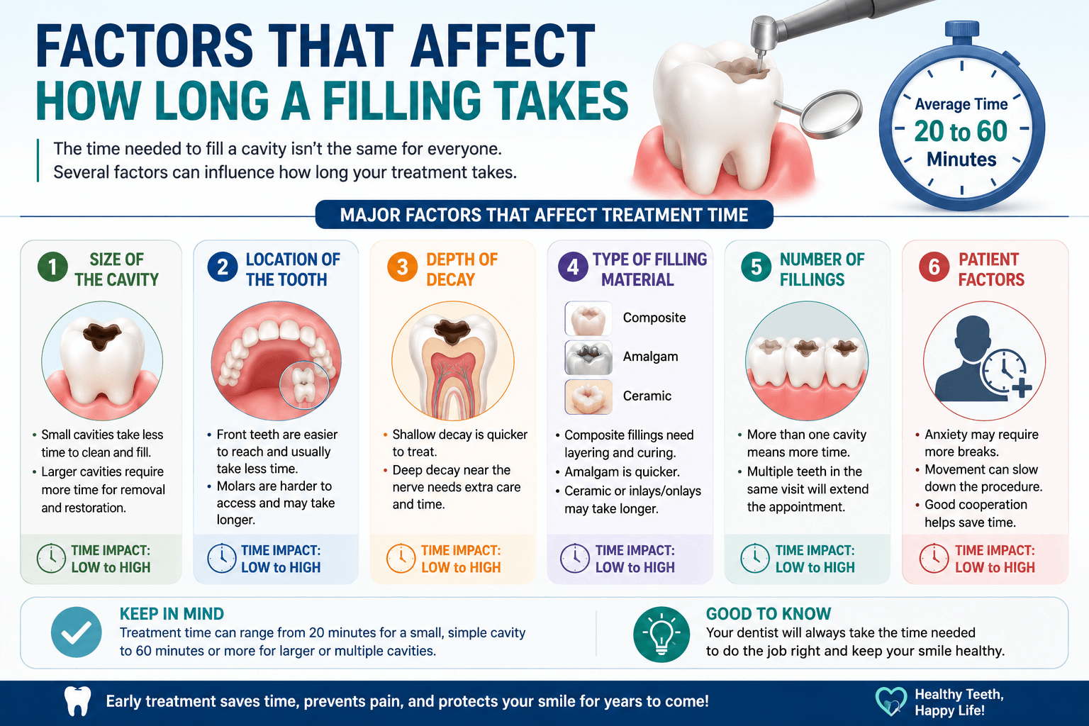 Factors That Affect How Long a Filling Takes