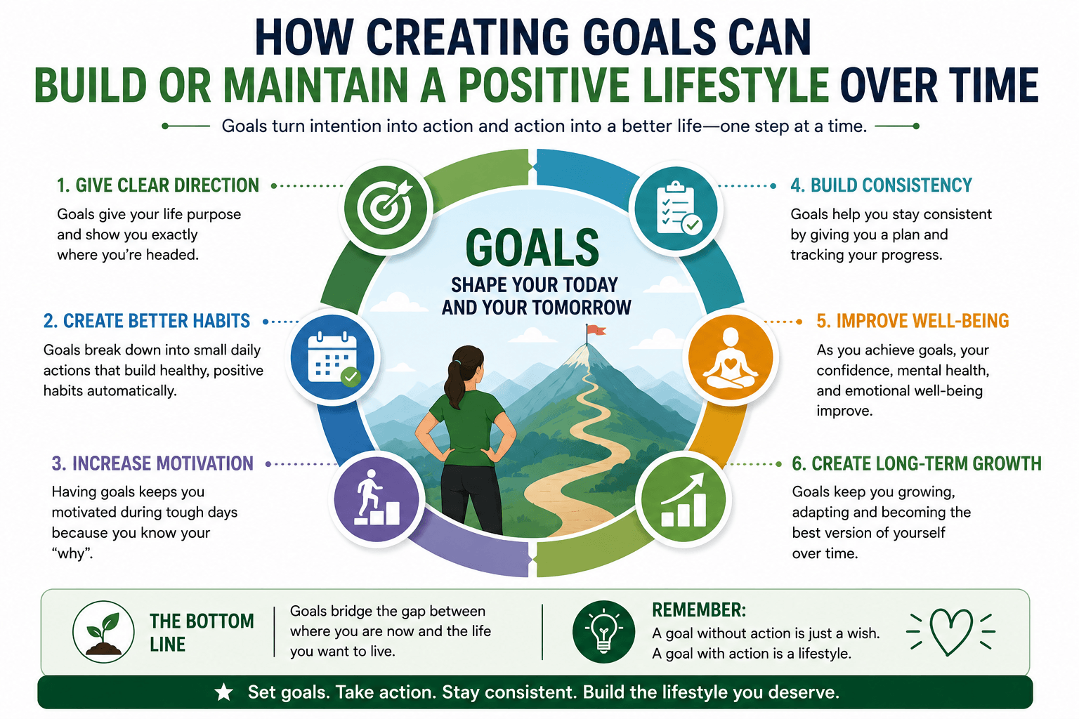 Infographic showing how creating goals helps maintain a positive lifestyle through daily habits, structure, motivation, productivity, and personal growth over time.