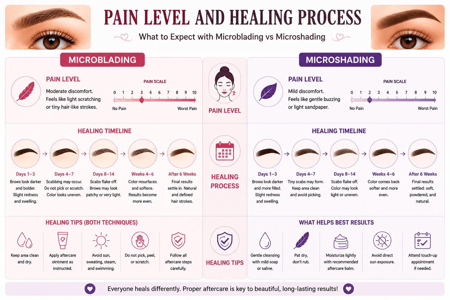 Pain level and healing process