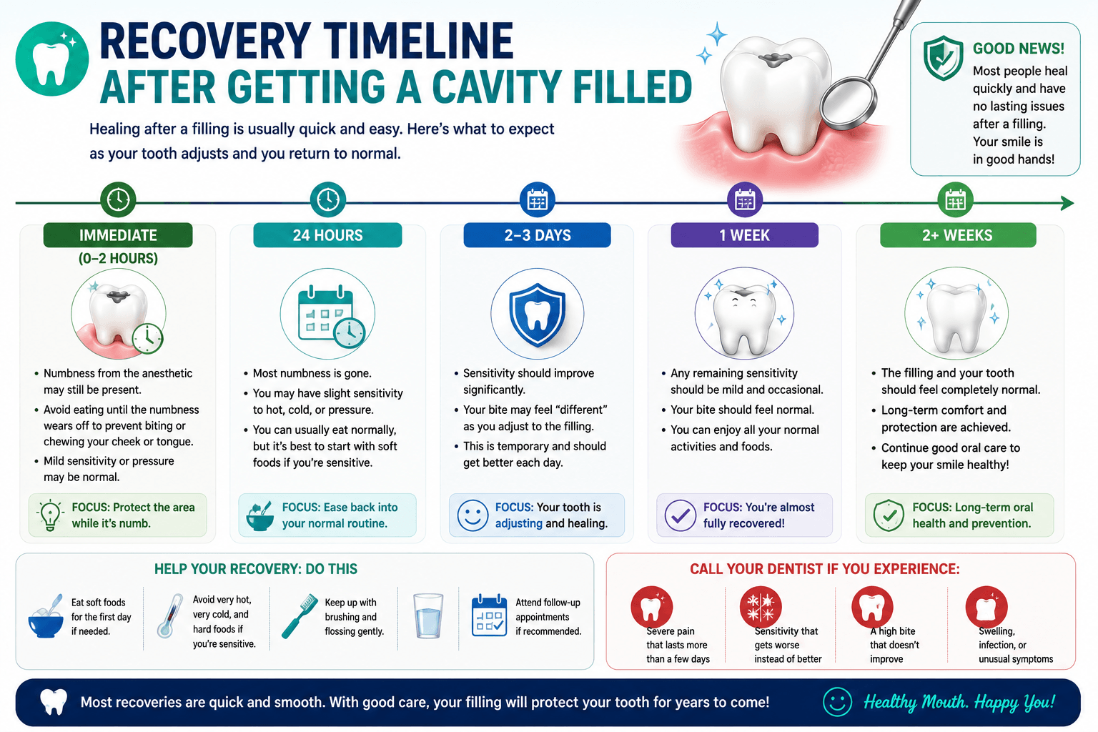 Recovery Timeline After Getting a Cavity Filled