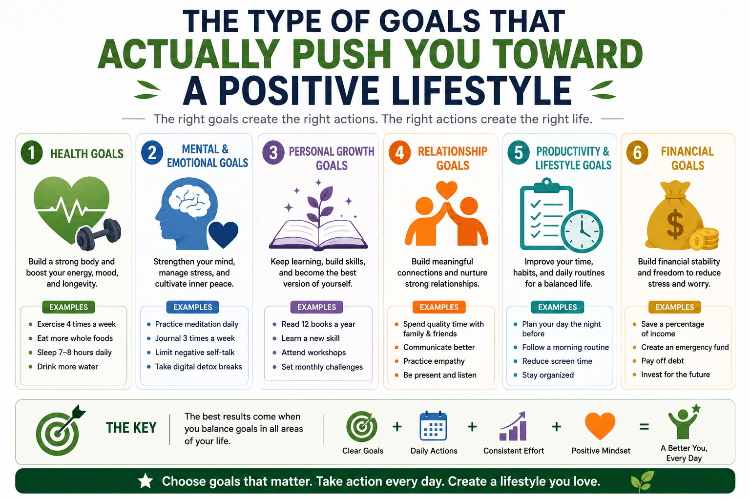 Infographic showing the types of goals that support a positive lifestyle, including health, mental wellbeing, personal growth, relationships, productivity, and financial stability goals