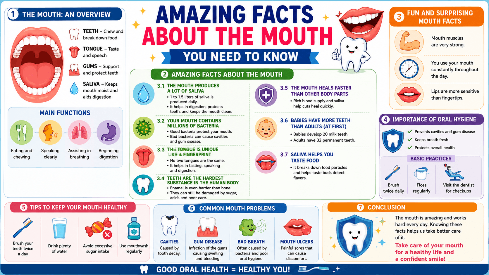 Amazing facts about the mouth infographic showing saliva production, bacteria, tongue uniqueness, teeth strength, oral hygiene tips, and common mouth problems in a colorful layout.