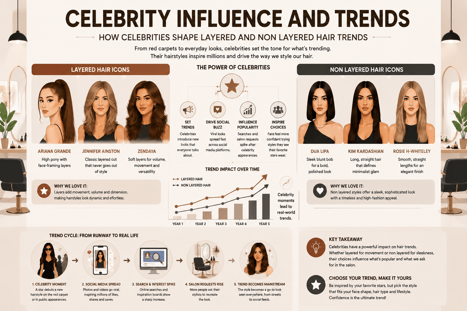 Celebrity Influence and Trends